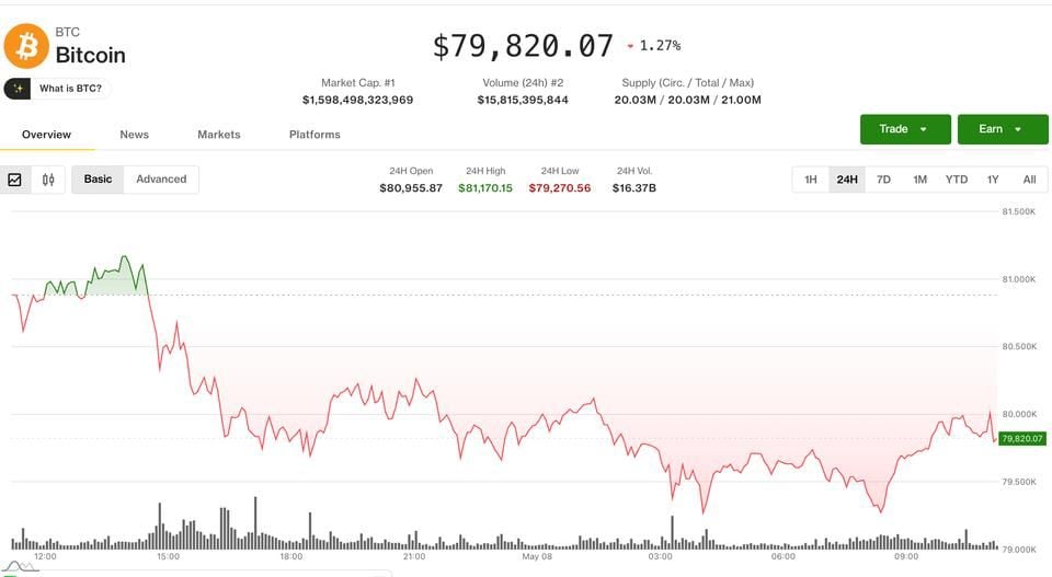 Bitcoin retreats below $80,000, liquidating $300 million in futures bets