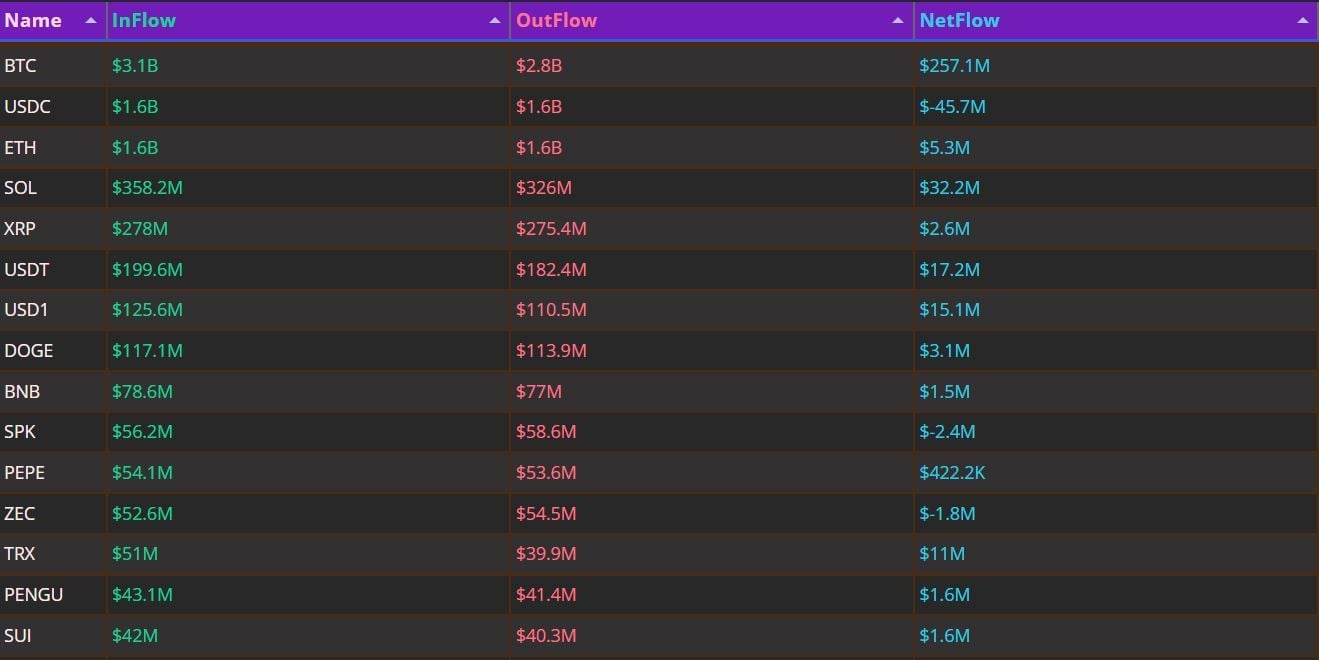Bitcoin sees $257 million inflows as USDC records largest outflows