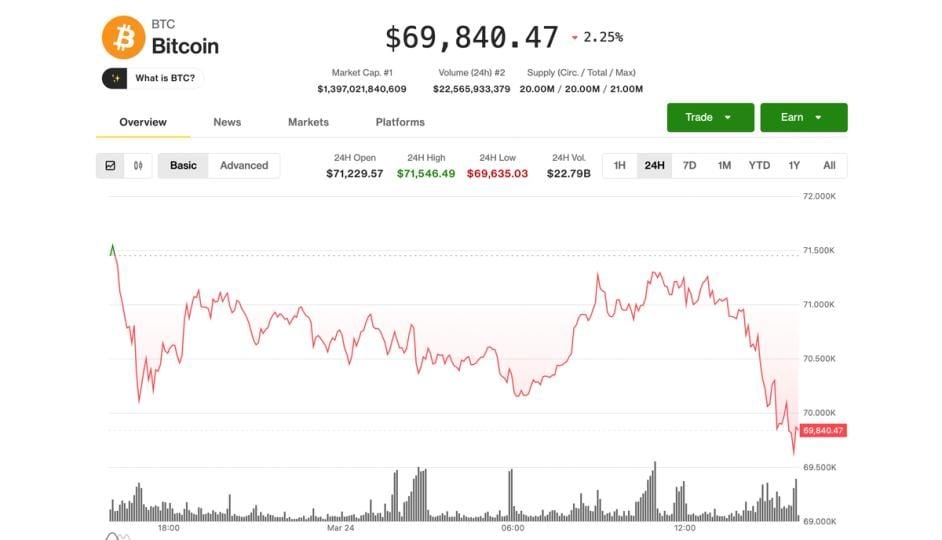 Bitcoin slips below $70,000, Circle's 16% slide leads crypto stock sell-off