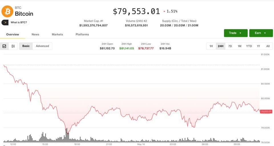 Bitcoin ở dưới mức 80.000 USD khi các vị thế long đòn bẩy được thu hẹp, altcoins giảm