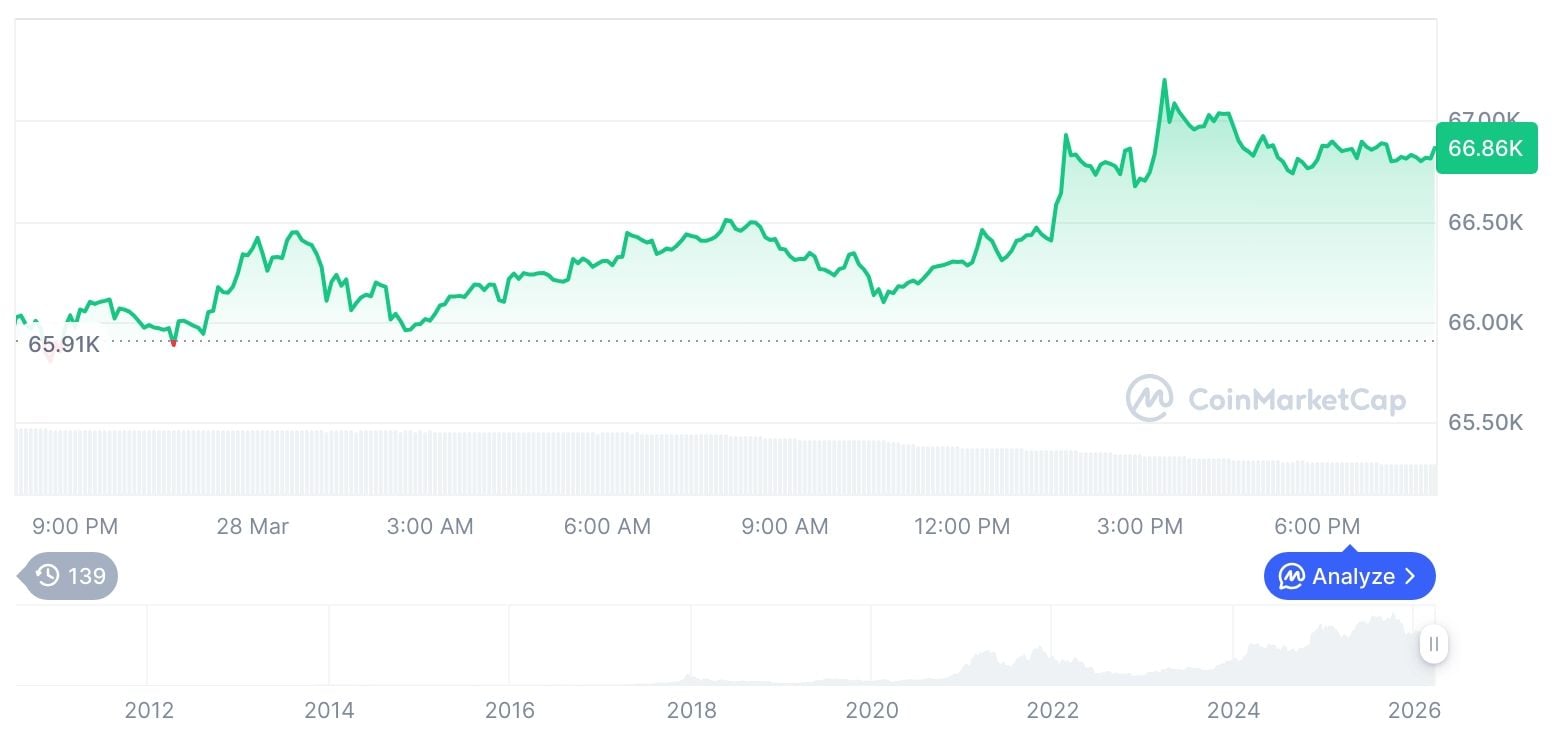 Bitcoin Tops $66K as Crypto Prices Edge Higher While Trading Volumes Decline