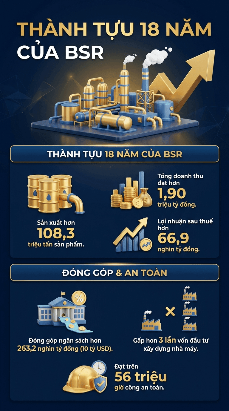BSR's $5.5 Billion Annual Revenue Acknowledged as a Rare Global Achievement by Forbes Vietnam