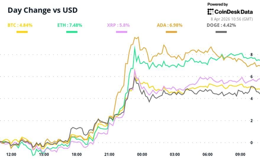 Lệnh ngừng bắn đẩy Bitcoin lên, nhưng tâm lý thị trường có thể chưa trở lại ngay
