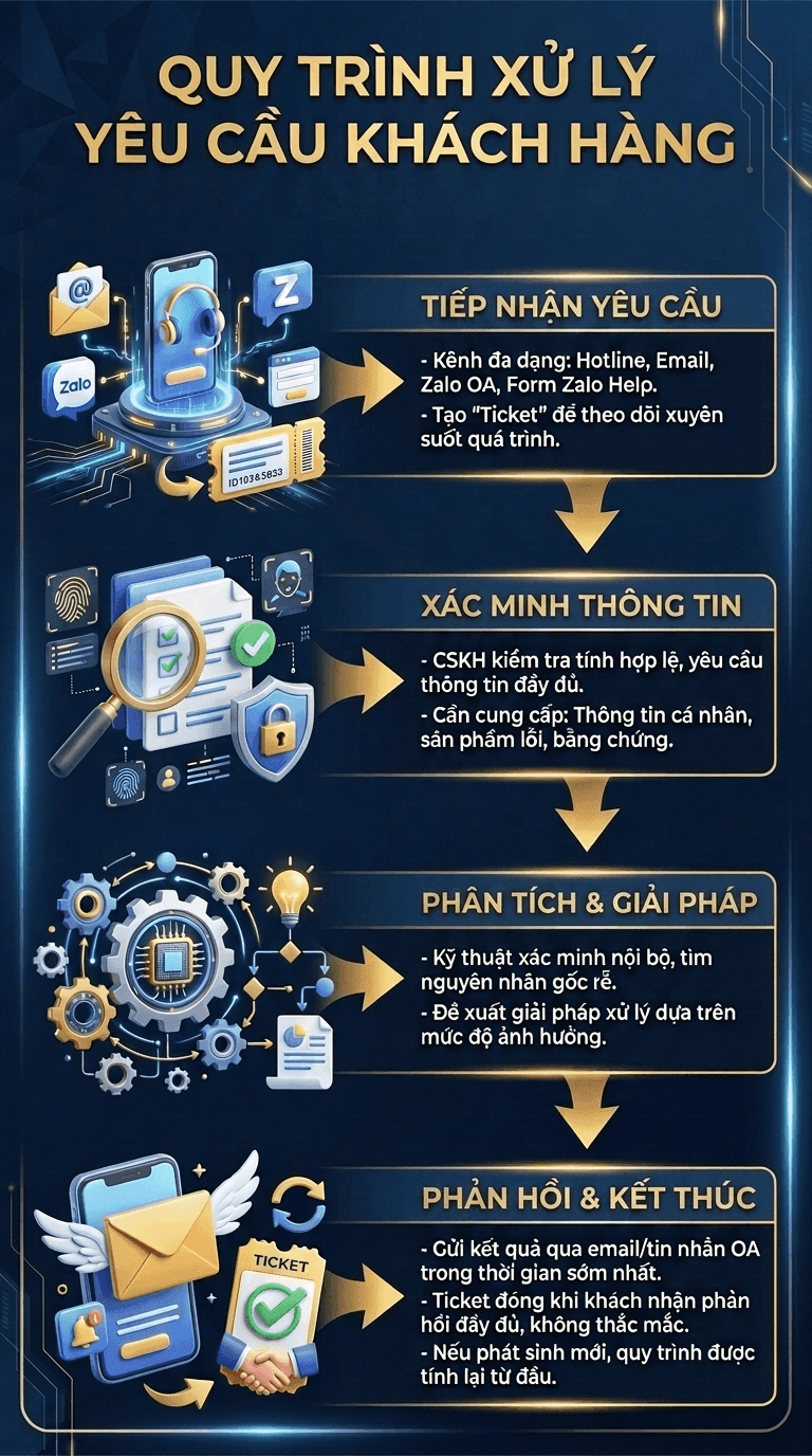 Zalo clarifies complaint-handling procedures and user rights, detailing a seven-step resolution process