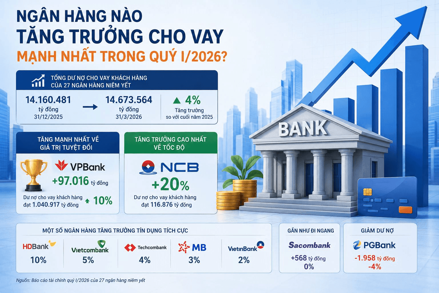 Which banks posted the strongest loan growth in the first quarter of 2026?