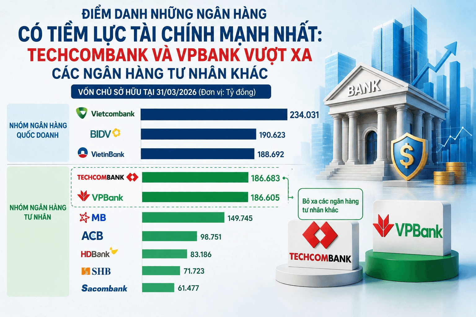 Ranking Vietnam's banks by financial strength: Techcombank and VPBank ahead of MB and other private banks