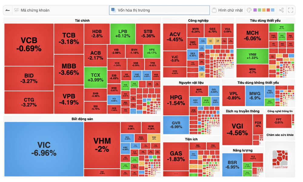 VN-Index trượt xuống dưới 1.600 điểm khi cổ phiếu quá bán tăng lên; các nhà phân tích nhận định