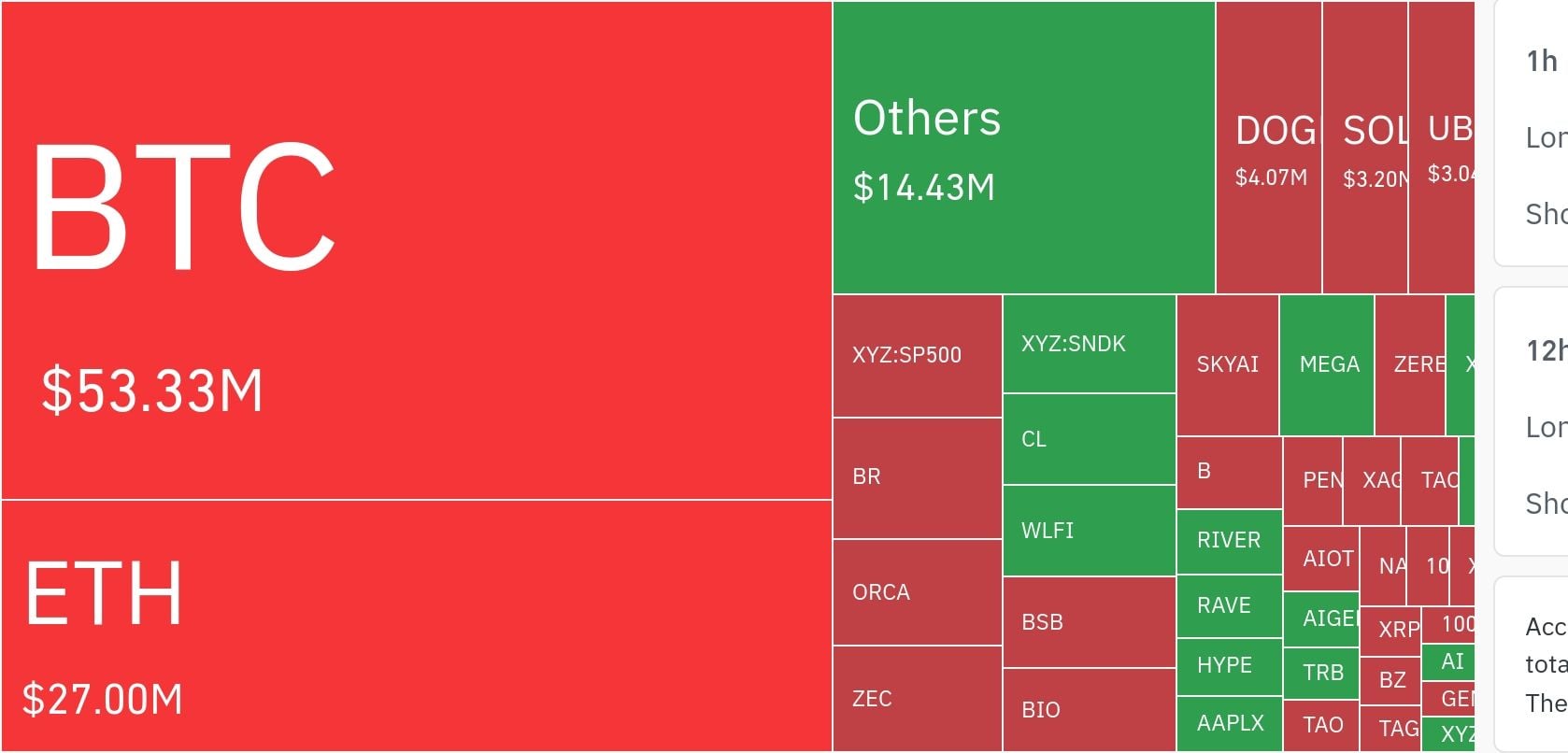 Crypto Liquidations Hit $17 Million Each for Bitcoin, Ethereum as Leverage Unwinds