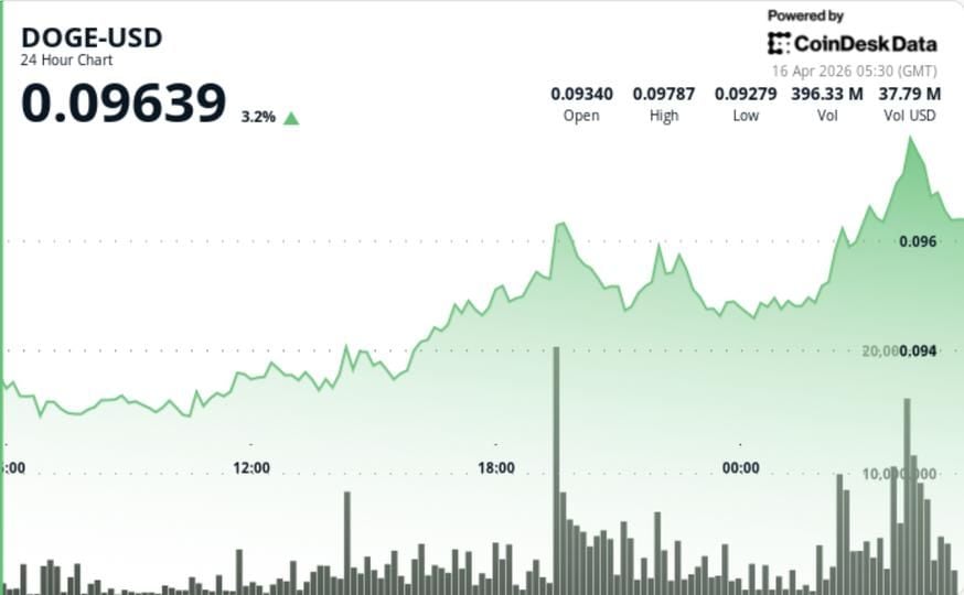 Dogecoin jumps 4.5% to nearly 10 cents, outperforming Bitcoin and Ether
