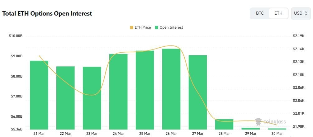 Ethereum Options Skew Bullish as Call Dominance Holds Despite Open Interest Dip