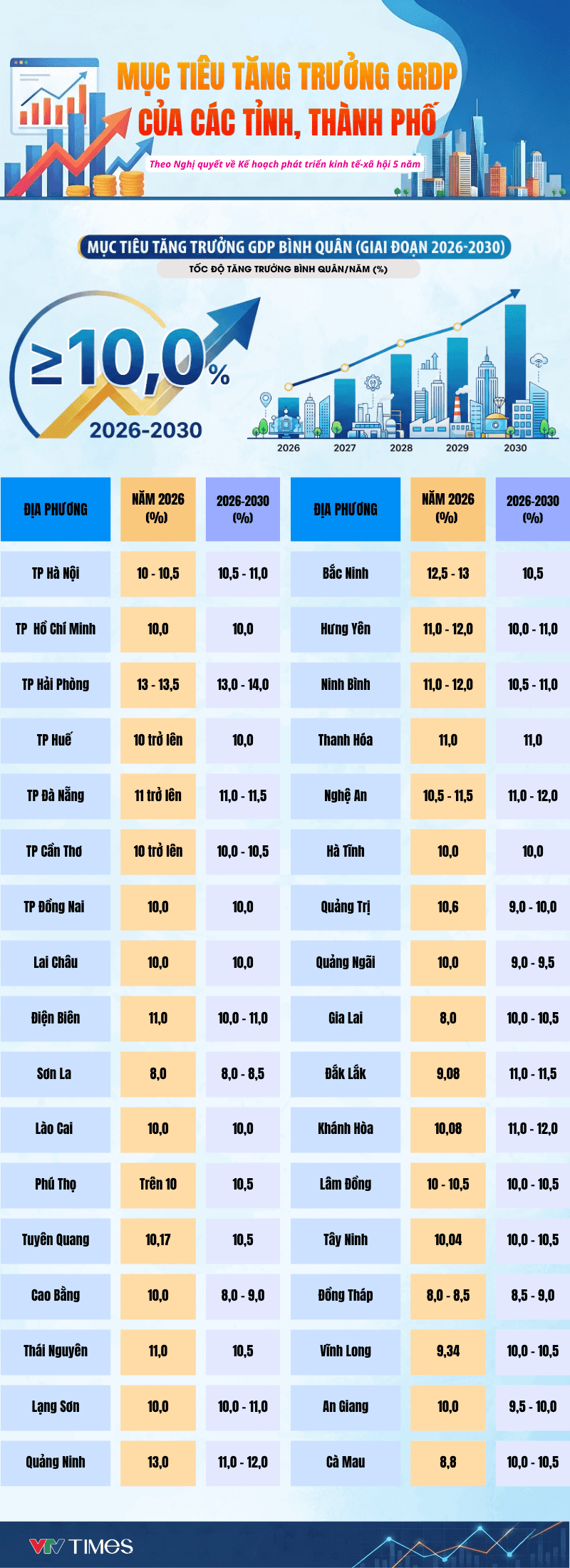 Infographic: GRDP growth targets for 34 provinces and cities for 2026-2030