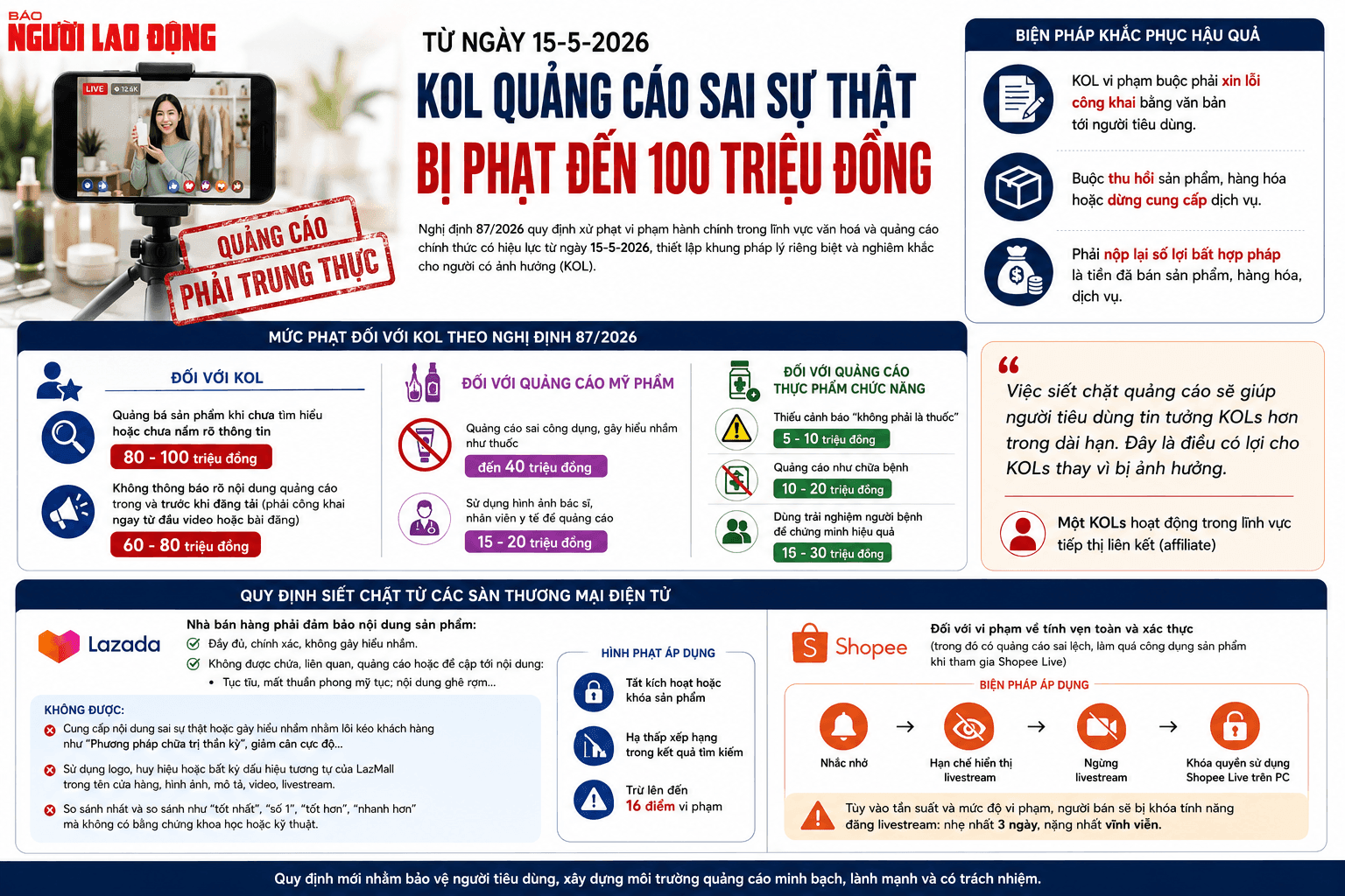 From May 15, Decree 87/2026 imposes penalties on misleading influencer advertising, with fines up to 100 million dong