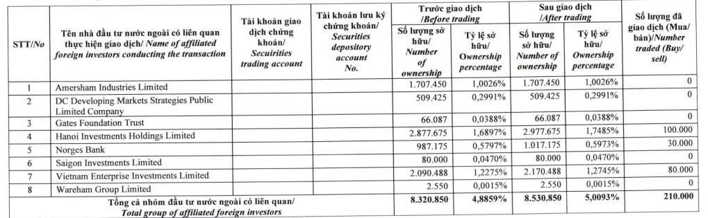 Dragon Capital becomes a major shareholder in FPT Retail after acquiring 210,000 shares, raising stake to 5.0093%.