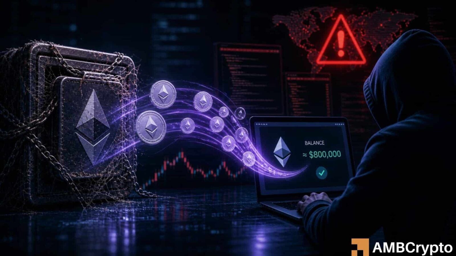 Dormant Ethereum wallets drained of about $800,000 on April 30 as attackers accessed private keys; ETH remains steady