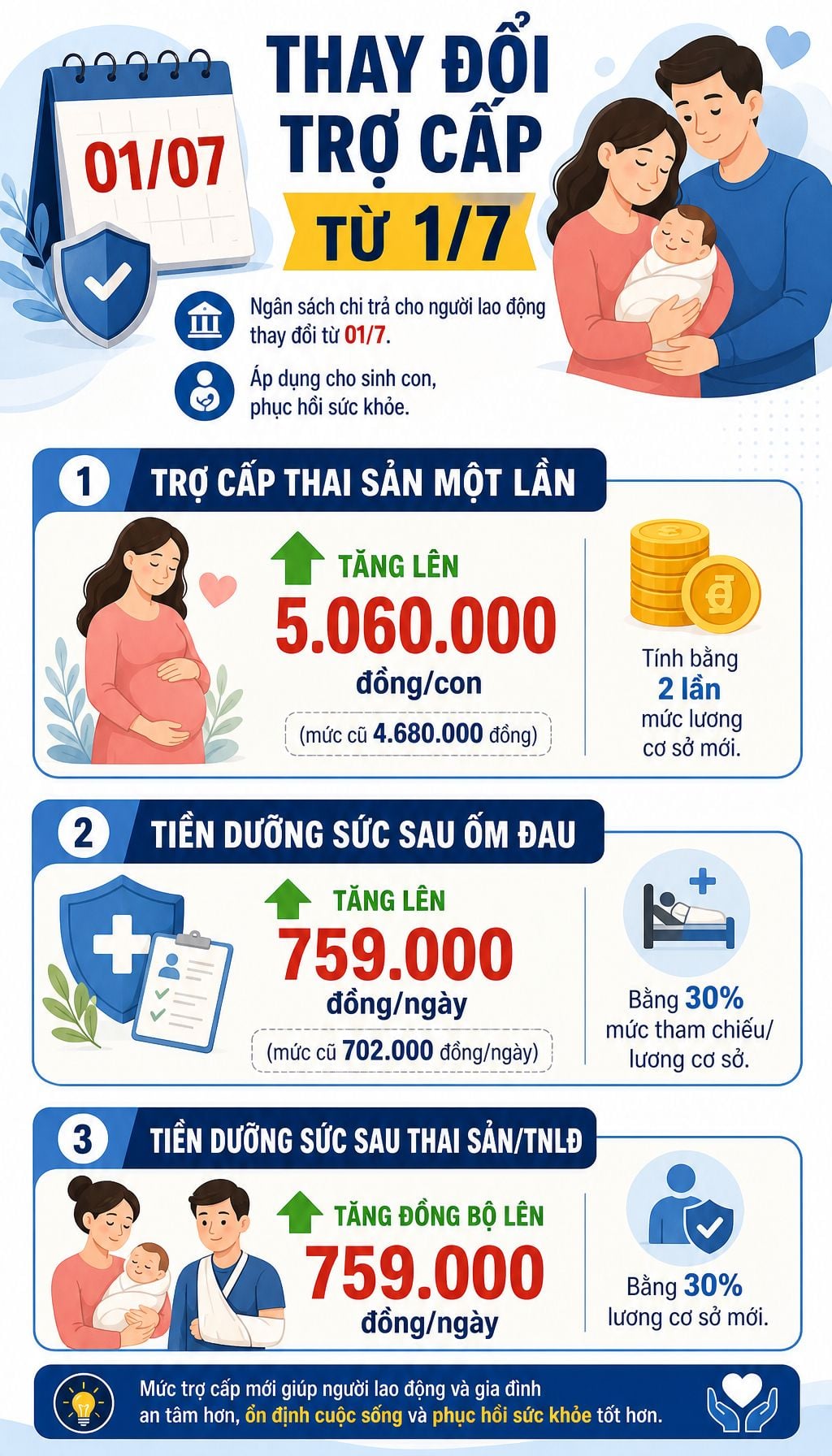Trợ cấp BHXH tăng mạnh từ ngày 1/7 khi mức lương cơ sở lên 2.530.000 đồng/tháng
