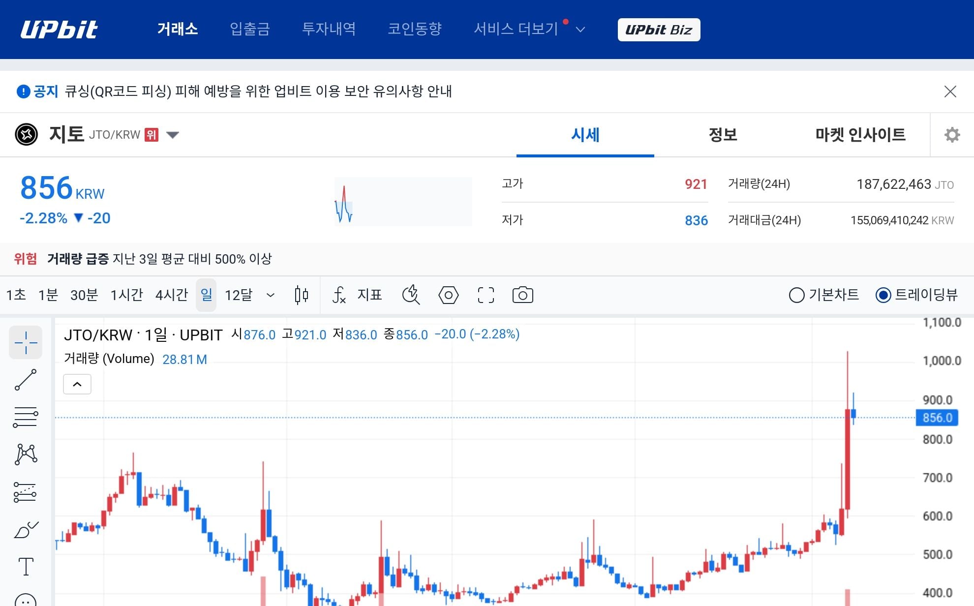 Khối lượng giao dịch của Jito tăng 500% khi tín hiệu tham lam cực đoan cho thấy sự biến động gia tăng