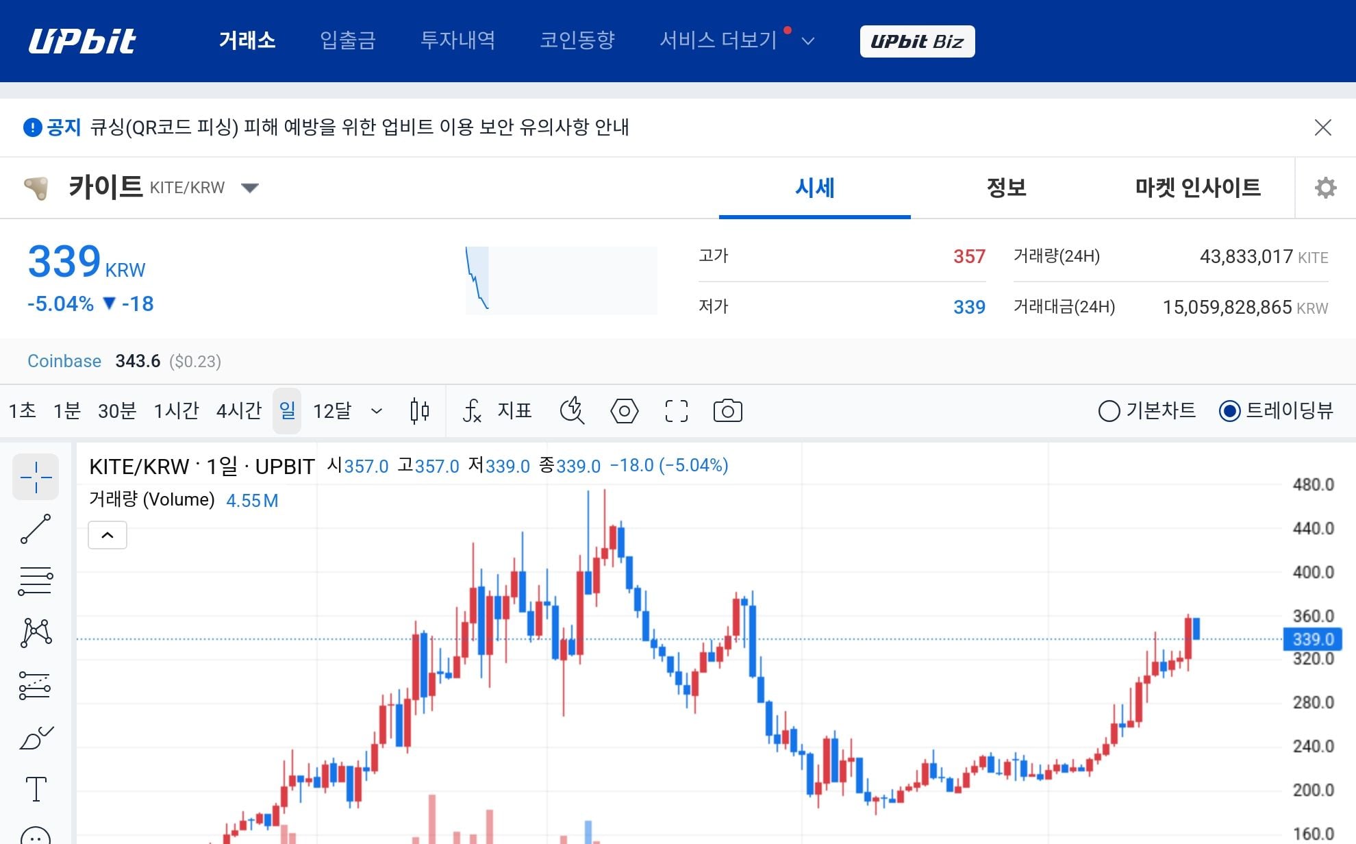 KITE dẫn đầu chỉ số sợ hãi và tham lam Upbit bất chấp pullback 5% khi sự quan tâm đối với token AI tiếp tục