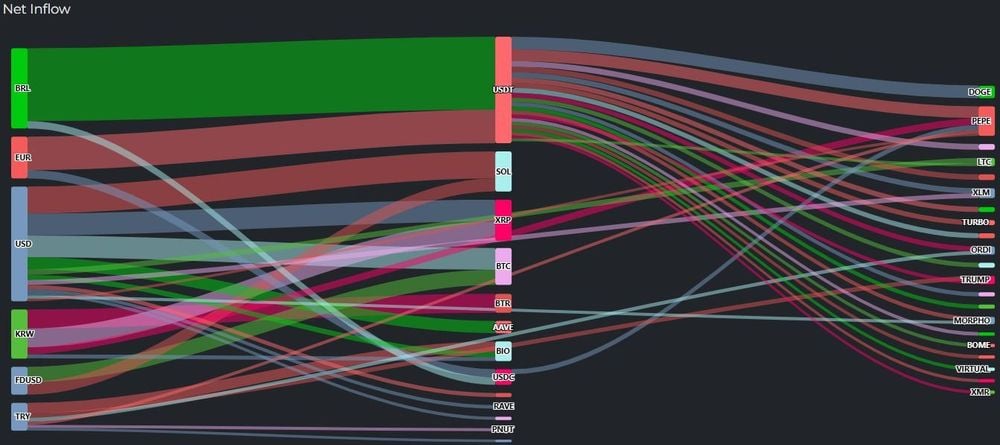 Stablecoins Attract Inflows as Traders Move Out of Bitcoin and Ethereum in a Risk-Off Shift