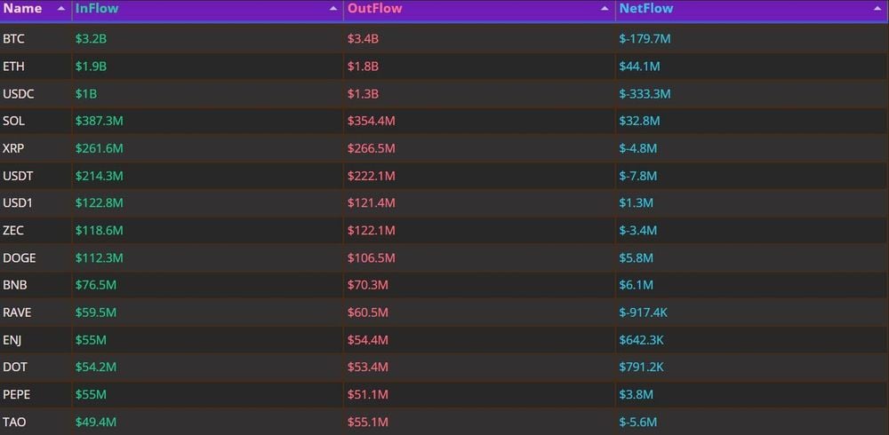 USDC bị rút ròng 333 triệu USD khi Ethereum và Solana thu hút dòng vốn