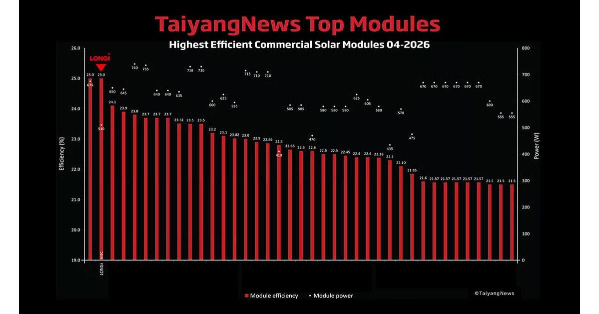 LONGi EcoLife series modules top Taiyang News TOP SOLAR MODULES LISTING with 25% mass-production efficiency