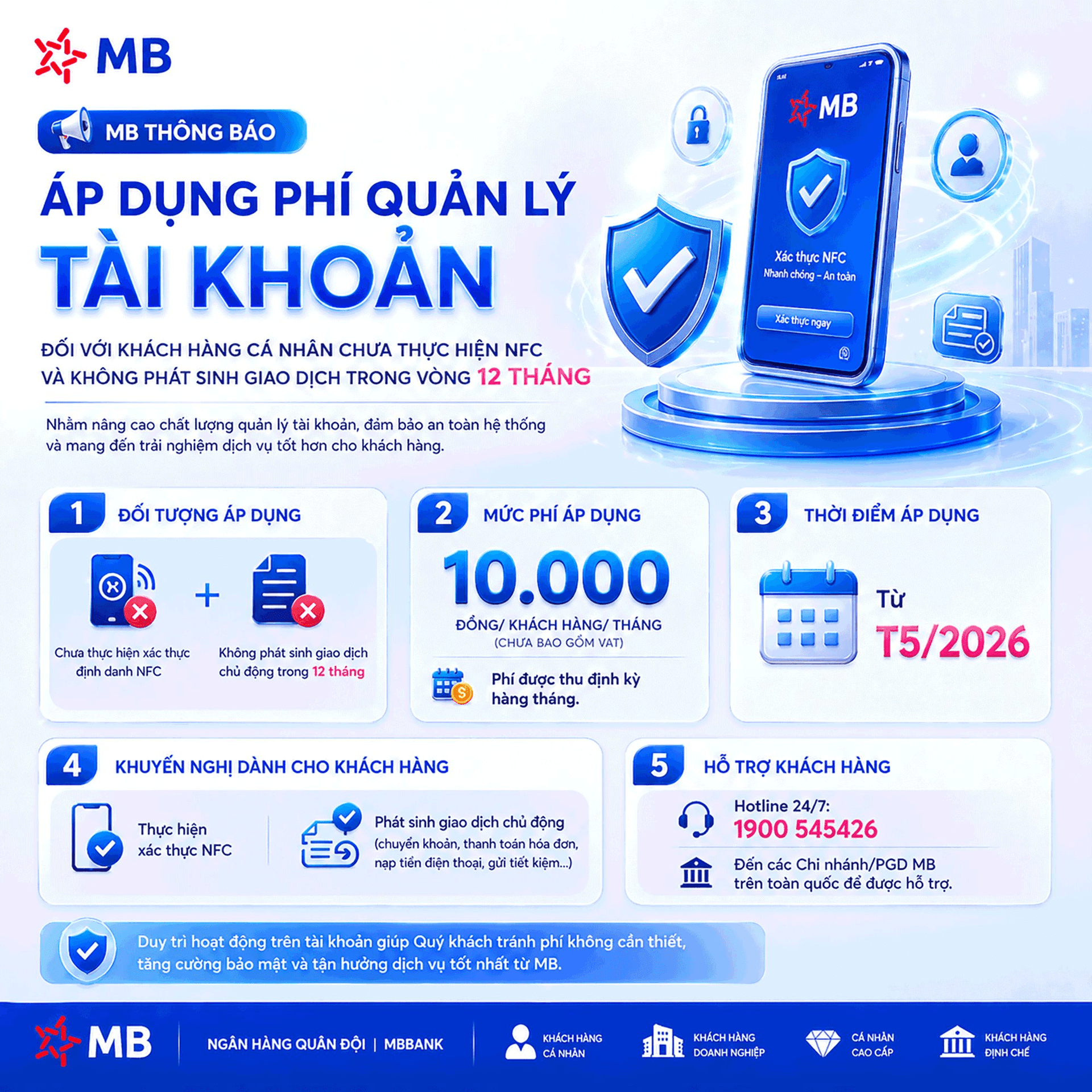 Ngân hàng MB sẽ thu phí 10.000 đồng/tháng cho các tài khoản không hoạt động và chưa xác thực NFC bắt đầu từ tháng 5 năm 2026