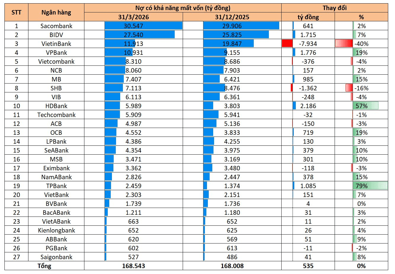Banks exceed 168.543 trillion dong in potential loan losses; first bank surpasses 30 trillion dong in NPL group 5