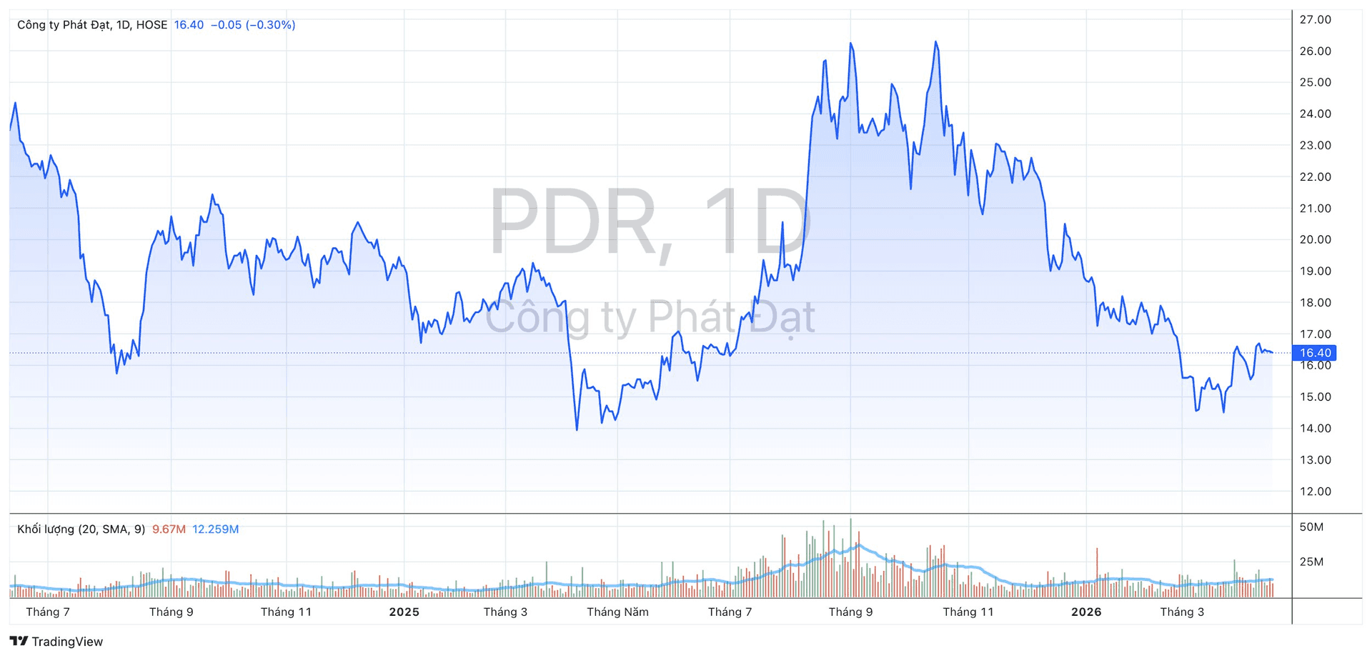 Phat Dat Chairman explains sale of 88 million shares at a high price and repurchase after price decline: 'Whether true or not is up to shareholders'