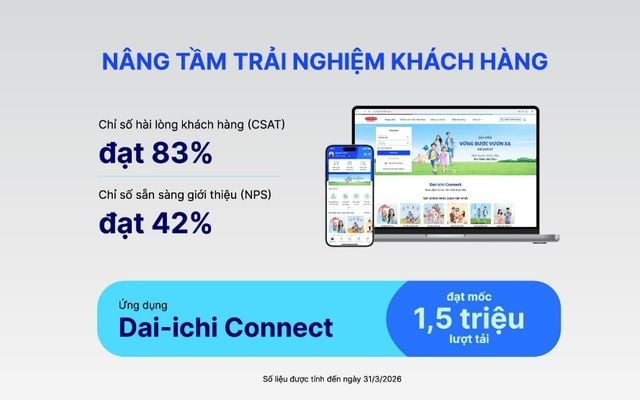 Dai-ichi Life Vietnam maintains a strong financial platform, commits to long-term investments in Vietnam and customer benefits