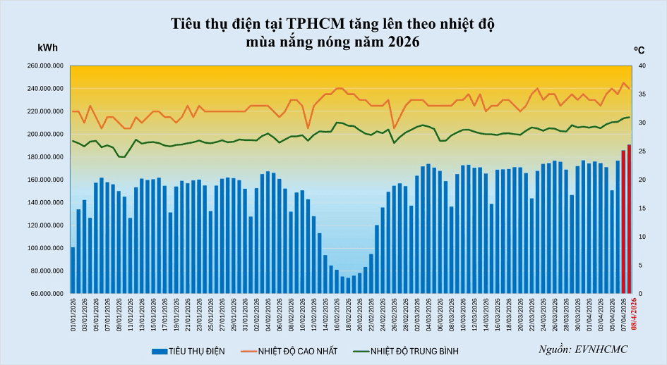 Ho Chi Minh City Power Corporation provides important information for rooftop solar installations