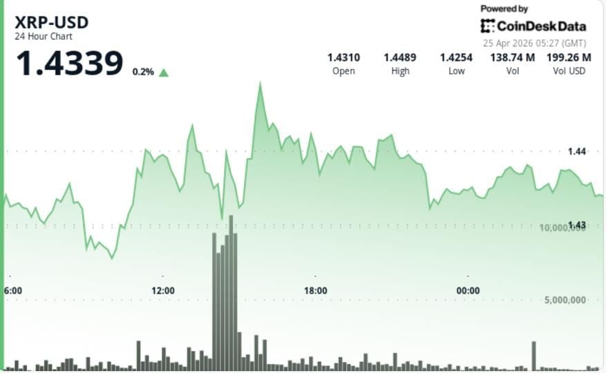 Ripple-linked XRP stalls near $1.44 as triangle squeeze nears breakout