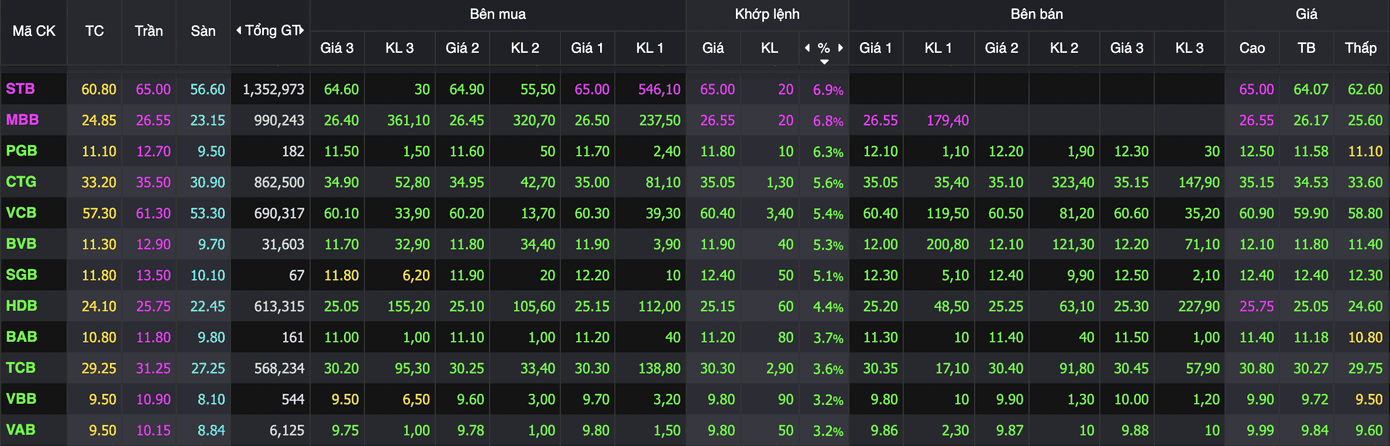 Vinaconex cổ phiếu tăng kịch trần khi thị trường hồi phục; HPG dẫn đầu đà tăng khi Trần Vũ Minh có kế hoạch mua 50 triệu cổ phiếu