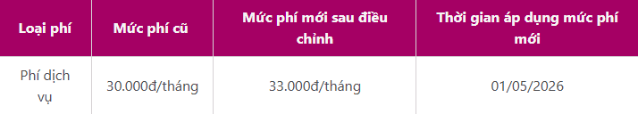 From May 1, MoMo Pay Later will apply higher monthly fees; old fee 30,000 VND increases to 33,000 VND with five free transactions and charges starting from the sixth transaction