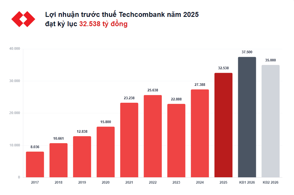 Techcombank AGM outlines two 2026 profit scenarios, with a 7% cash dividend and up to 60% stock bonus