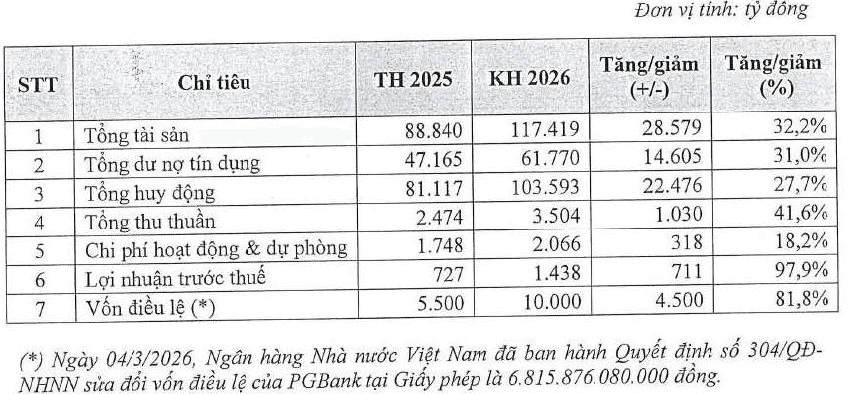 PGBank 2026 AGM: CEO outlines plans to double profits and prepare resources to acquire a securities company