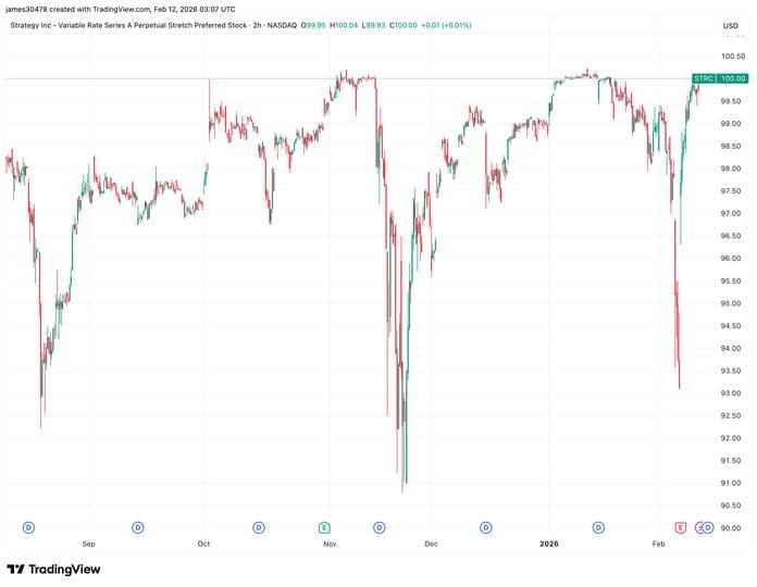 STRC returns to $100 par, enabling Strategy to resume at-the-market bitcoin purchases