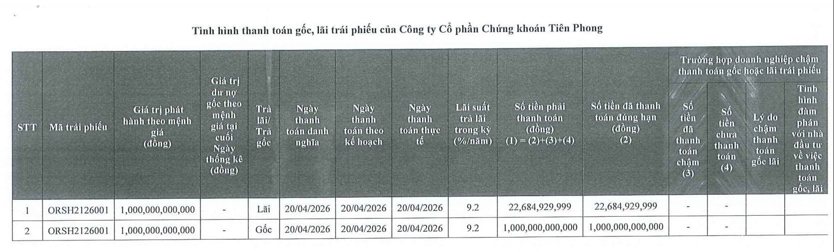 TPS settles a 1-trillion-dong bond tranche