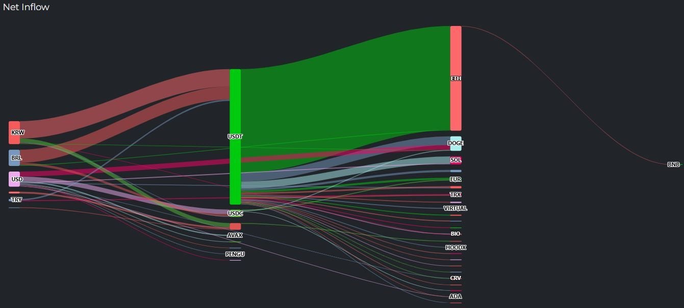 USDT rotation near $30 million signals short-term crypto repositioning as ETH sees outflows