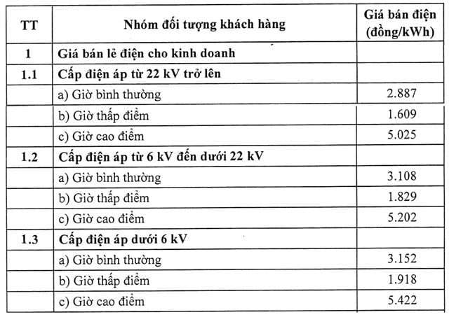 Evening electricity price rises to up to 5,422 VND/kWh, applicable six days a week under new peak-hour regime
