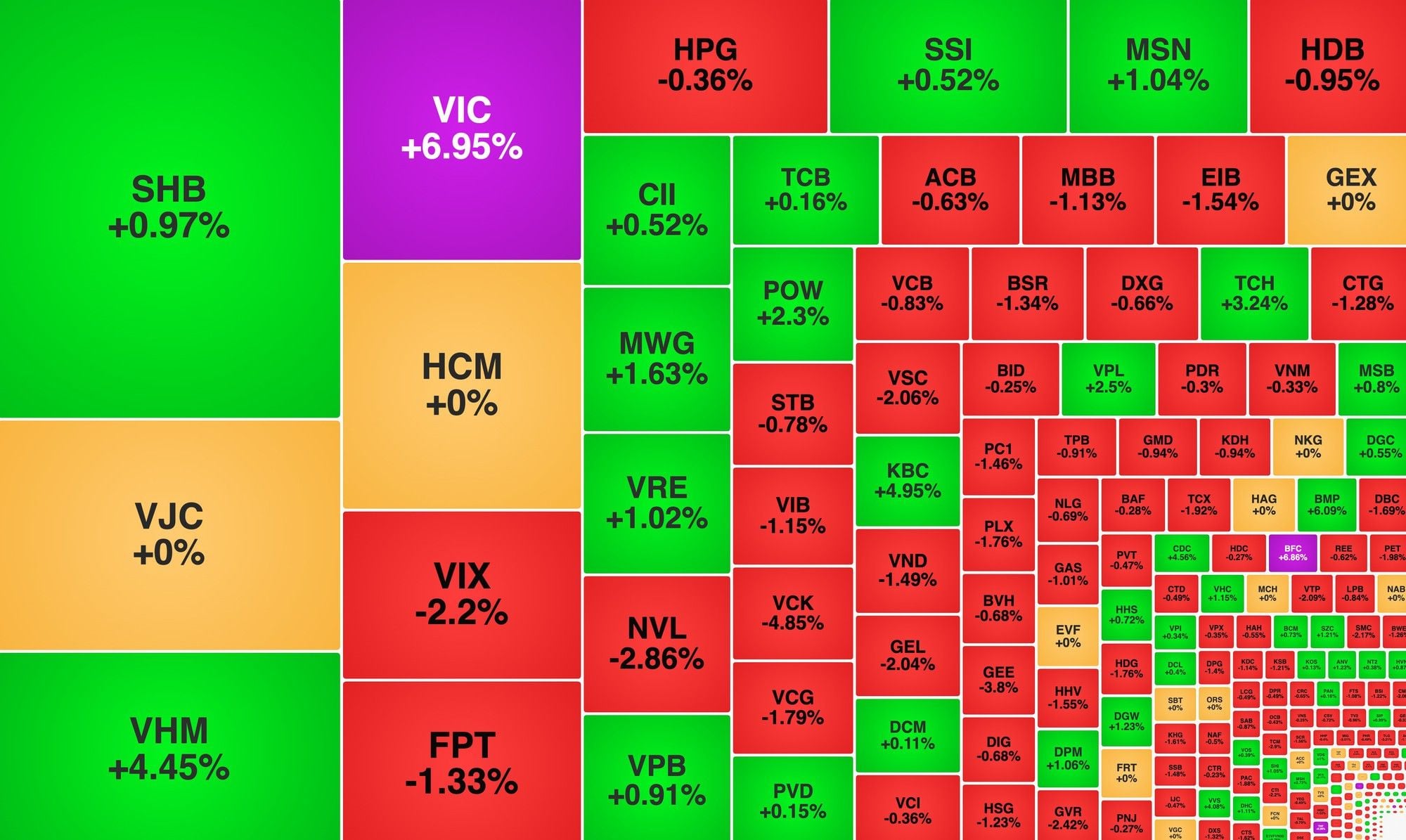 VN-Index advances toward 1,820 points as VIC hits a new high