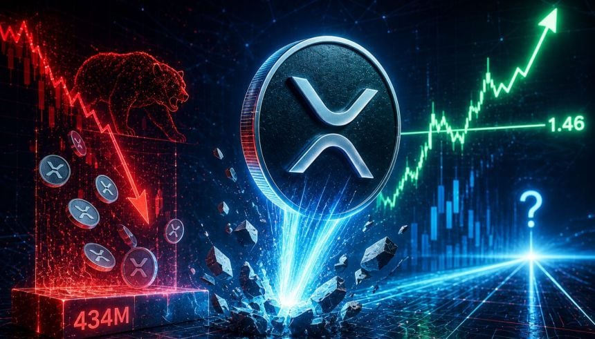 XRP breaks $1.46 despite $434M in futures selling — what comes next