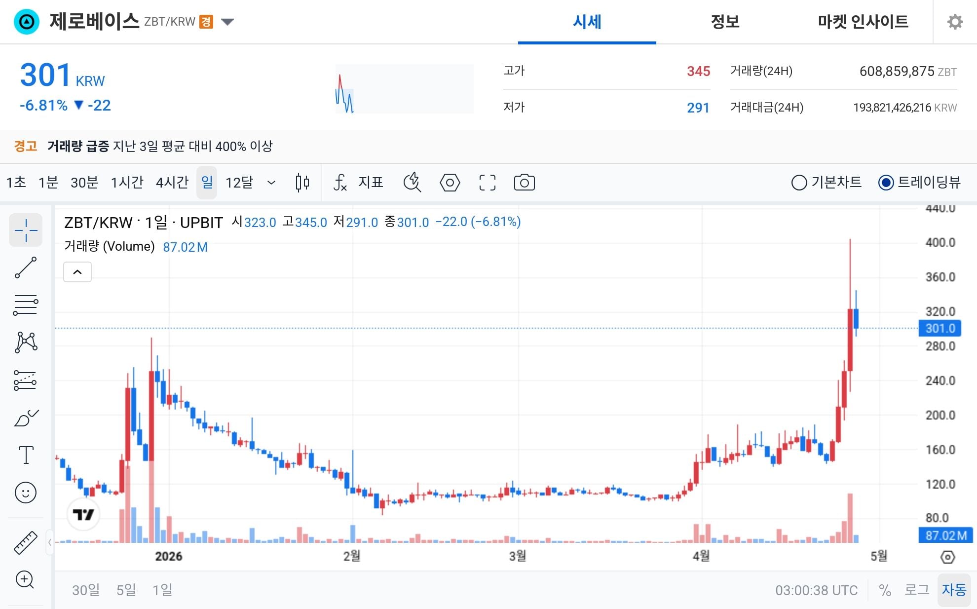 ZBT sees $140 million volume surge as extreme greed signals volatility in Korea