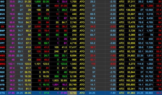 Chứng khoán màu đỏ biểu thị mức giá, chỉ số trong chứng khoán thấp hơn với giá tham chiếu.