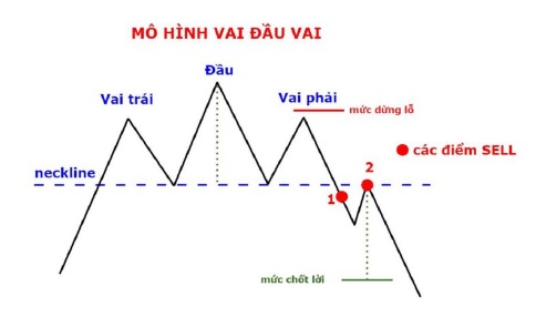 Mô hình vai đầu vai là gì?