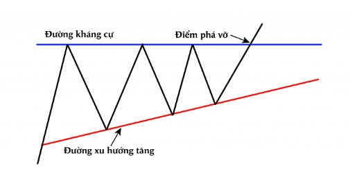 Mô hình tam giác tăng là một loại của mô hình nến tam giác.