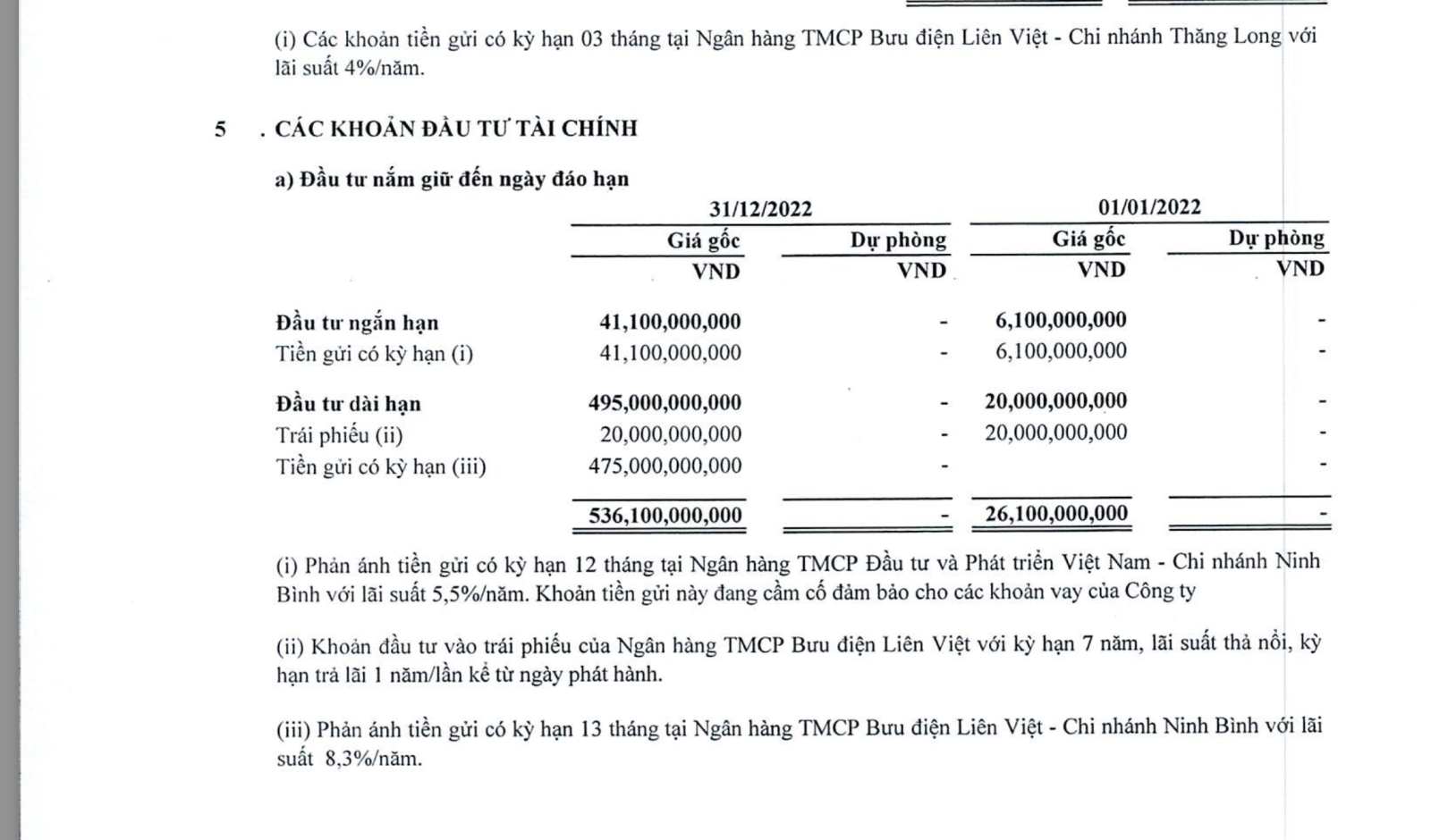 Thai Holding có hơn 20 tỷ đầu tư trái phiếu vào ngân hàng Liên Việt (Nguồn: BCTC hợp nhất quý 4/2022) 