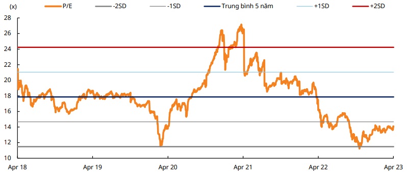 Định giá theo P/E lịch sử