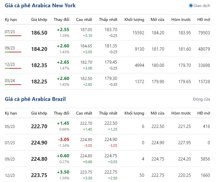Giá cà phê Arabica New York