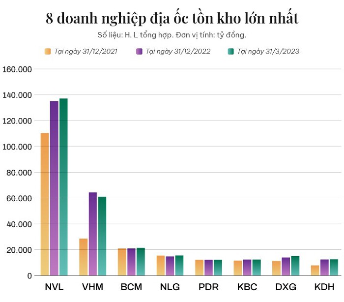 8 Doanh nghiệp địa ốc tồn kho lớn nhất -1