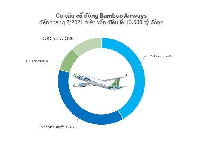 Cơ cấu cổ đông Bamboo Airways-2