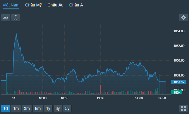 VN-Index trồi sụt, thể hiện sự yếu ớt của nhóm cổ phiếu blue-chips